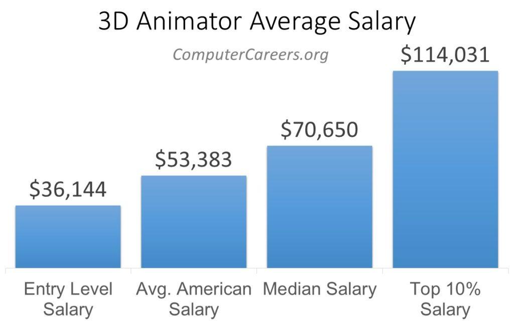 3D Animator Salary in 2023 | ComputerCareers