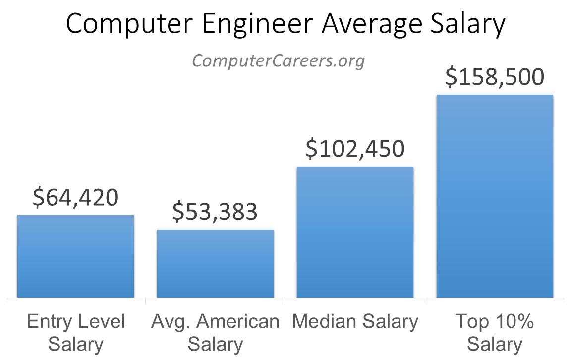 cisco system software engineer salary