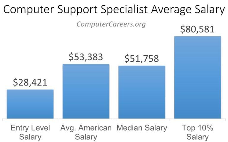 computer-support-specialist-salary-in-2022-computercareers