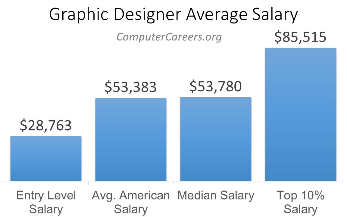 Graphic Designer Salary in 2023 ComputerCareers