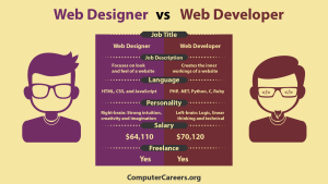 Infographic - Web Designer vs Web Developer