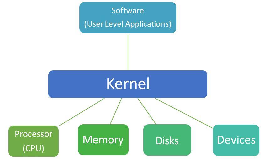 Kernel map
