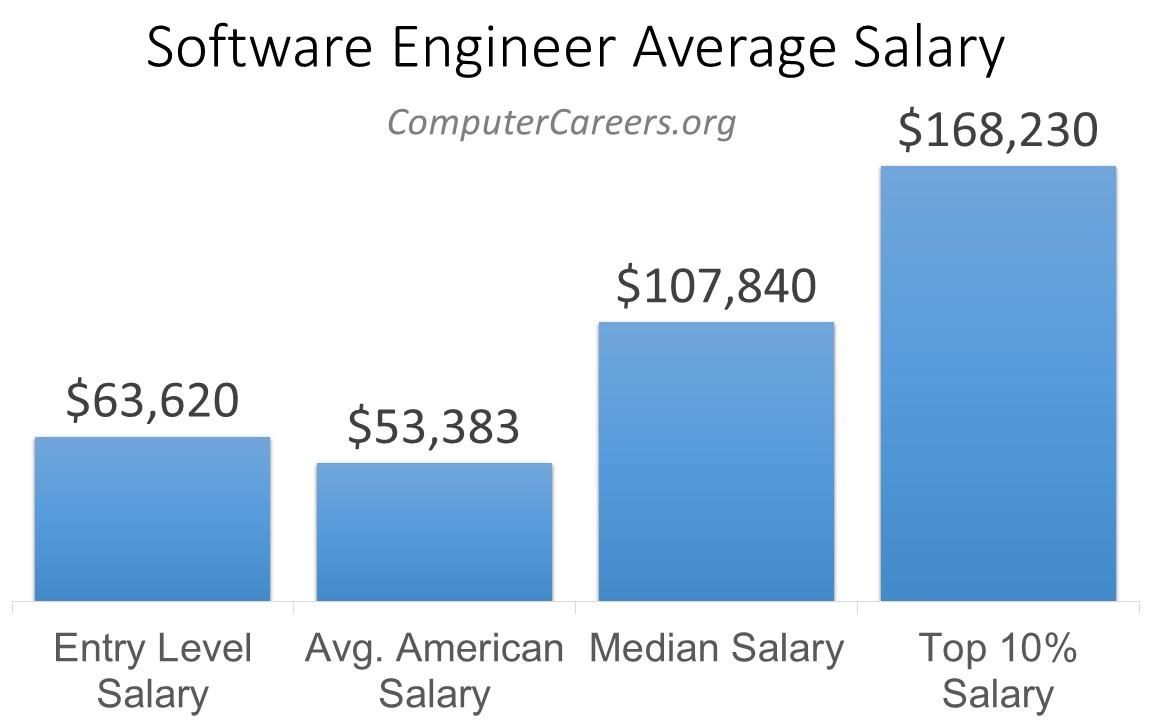 Computer Software Engineer Salary in 2022 ComputerCareers