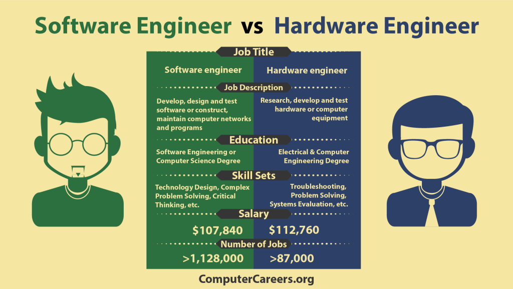 Infographic: Software vs hardware engineer